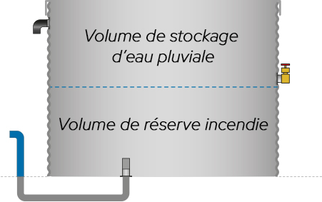 Polyvalence 3 d'une citerne acier galvanisé abeko pour le stockage des eaux d'extinction d'incendies