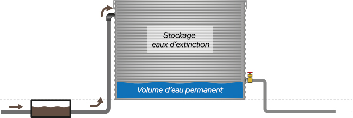 Citerne acier galvanisé abeko pour le stockage des eaux d'extinction d'incendies